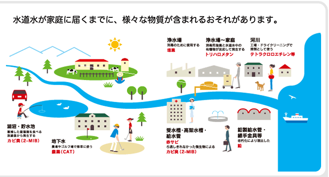 水道水が家庭に届くまでに、様々な物質が含まれるおそれがあります。