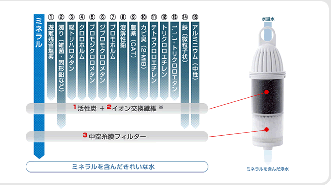 ミネラルを含んだ浄水の過程