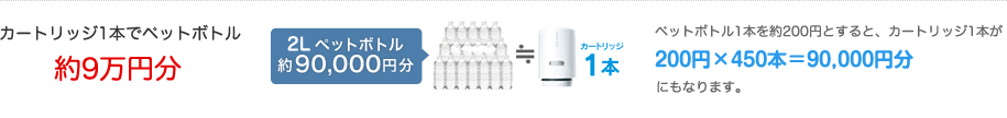 カートリッジ１本でペットボトル約９万円分