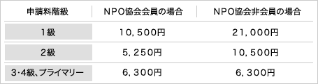 申請料