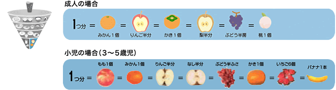 果物のバランスガイド