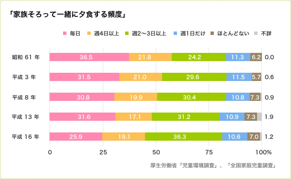 「家族そろって一緒に夕食する頻度」