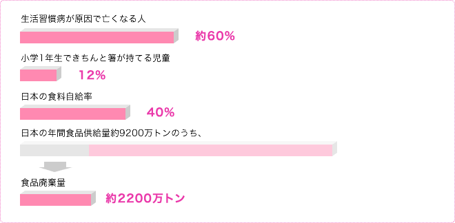 食品廃棄量のグラフ