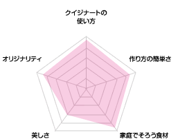 ゴールド賞の評価チャート