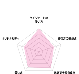 ブロンズ賞の評価チャート